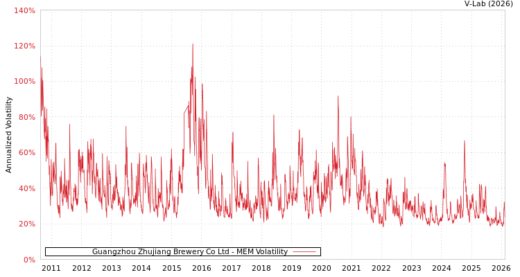 graph of Guangzhou Zhujiang Brewery Co Ltd MEM