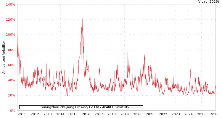 graph of Guangzhou Zhujiang Brewery Co Ltd APARCH