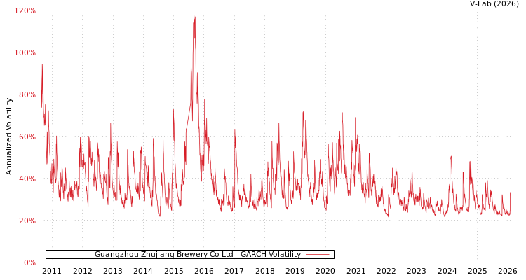 graph of Guangzhou Zhujiang Brewery Co Ltd GARCH