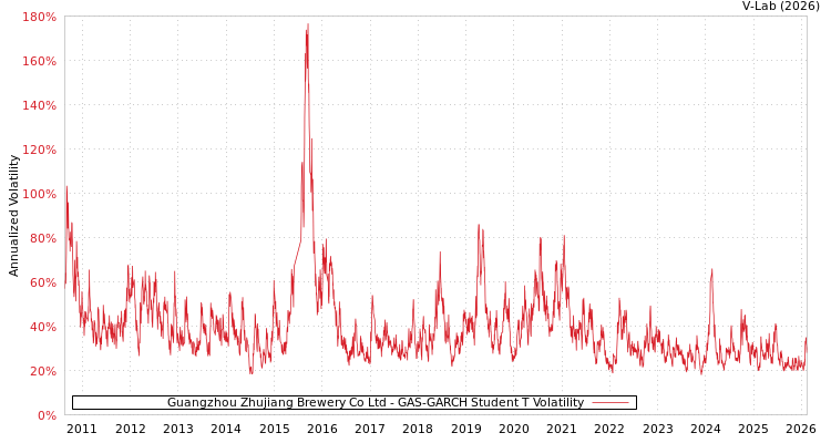 graph of Guangzhou Zhujiang Brewery Co Ltd GAS-GARCH-T