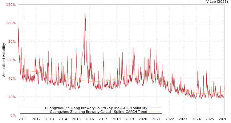 graph of Guangzhou Zhujiang Brewery Co Ltd SGARCH