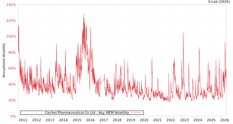 graph of Cachet Pharmaceutical Co Ltd AMEM