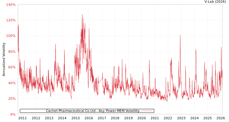 graph of Cachet Pharmaceutical Co Ltd APMEM