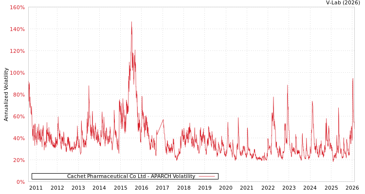 graph of Cachet Pharmaceutical Co Ltd APARCH