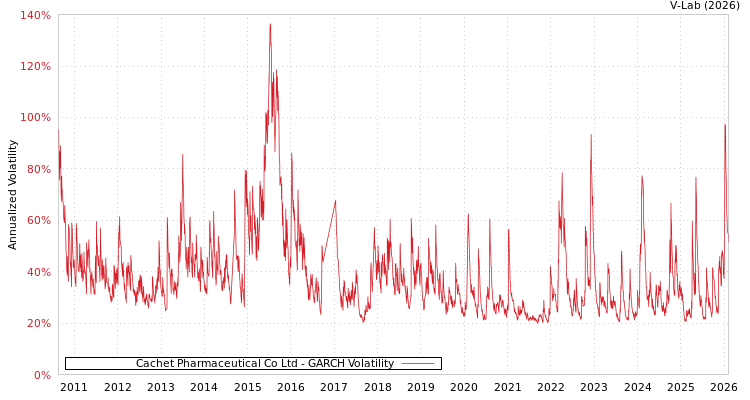 graph of Cachet Pharmaceutical Co Ltd GARCH