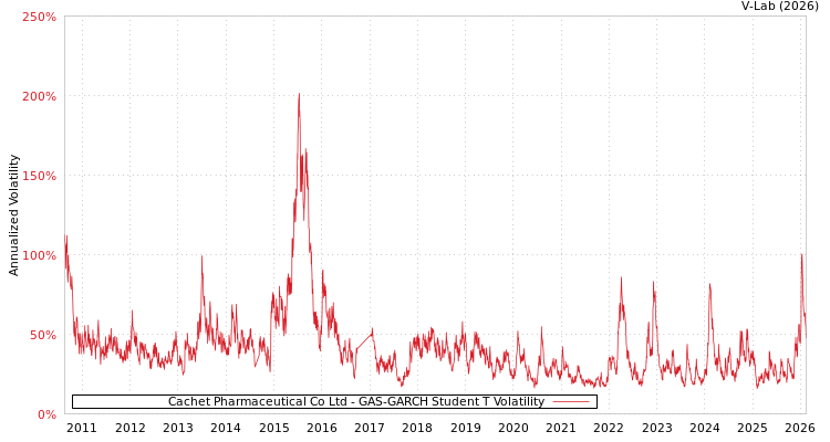 graph of Cachet Pharmaceutical Co Ltd GAS-GARCH-T