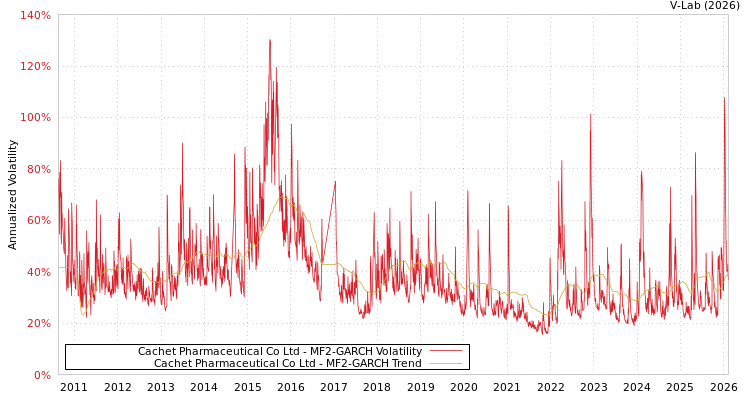 graph of Cachet Pharmaceutical Co Ltd MF2-GARCH