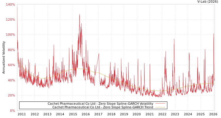 graph of Cachet Pharmaceutical Co Ltd S0GARCH