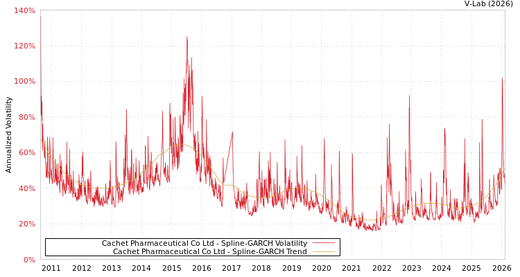 graph of Cachet Pharmaceutical Co Ltd SGARCH
