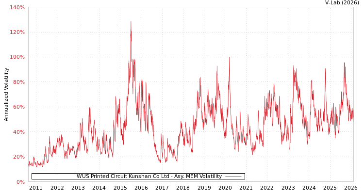graph of WUS Printed Circuit Kunshan Co Ltd AMEM