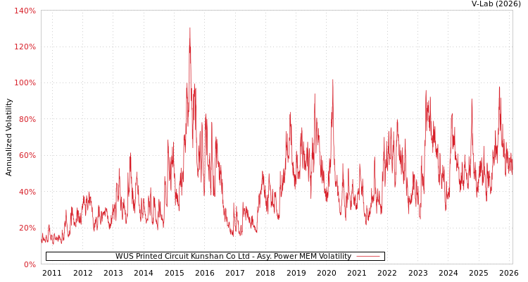 graph of WUS Printed Circuit Kunshan Co Ltd APMEM