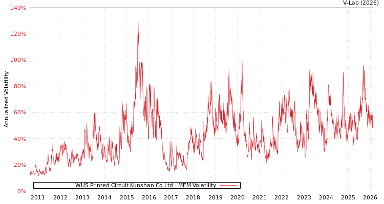 graph of WUS Printed Circuit Kunshan Co Ltd MEM