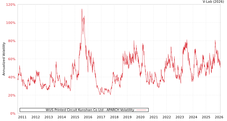 graph of WUS Printed Circuit Kunshan Co Ltd APARCH