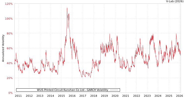 graph of WUS Printed Circuit Kunshan Co Ltd GARCH
