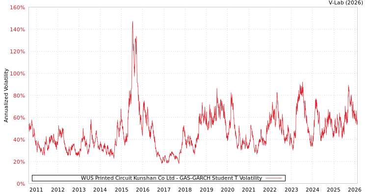 graph of WUS Printed Circuit Kunshan Co Ltd GAS-GARCH-T