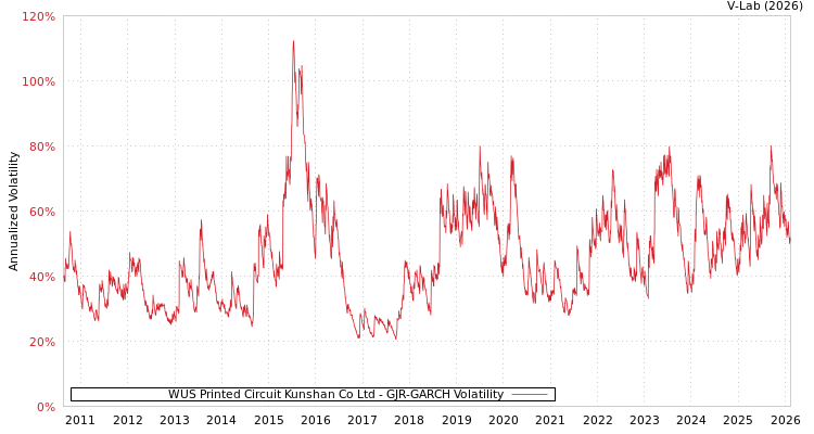 graph of WUS Printed Circuit Kunshan Co Ltd GJR-GARCH
