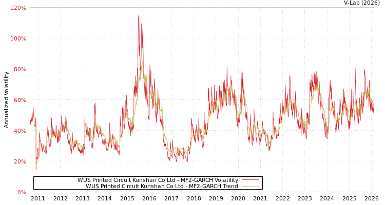 graph of WUS Printed Circuit Kunshan Co Ltd MF2-GARCH