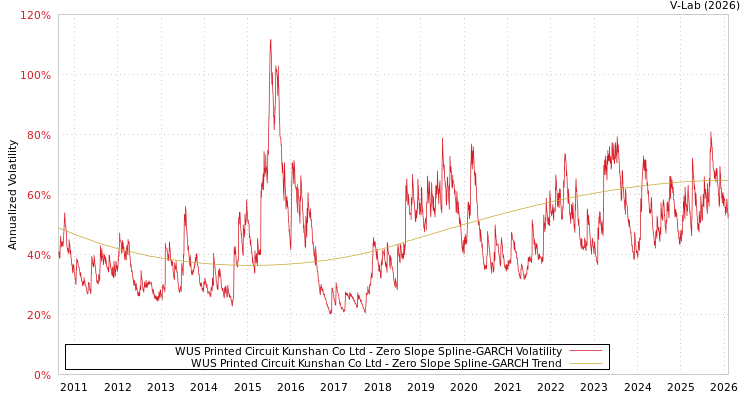 graph of WUS Printed Circuit Kunshan Co Ltd S0GARCH