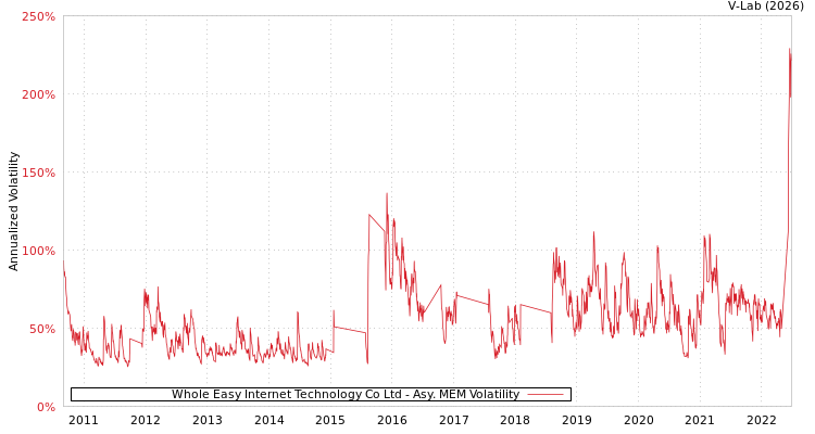 graph of Whole Easy Internet Technology Co Ltd AMEM