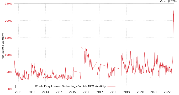 graph of Whole Easy Internet Technology Co Ltd MEM