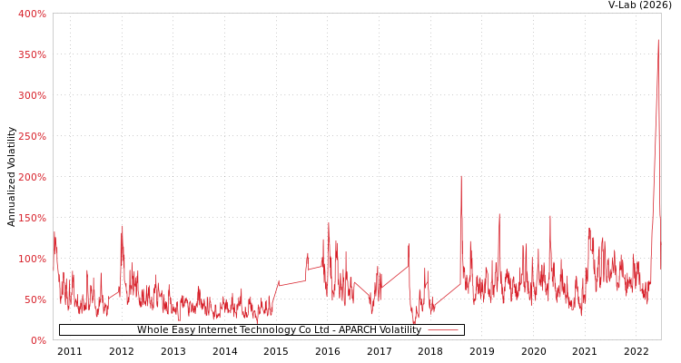 graph of Whole Easy Internet Technology Co Ltd APARCH