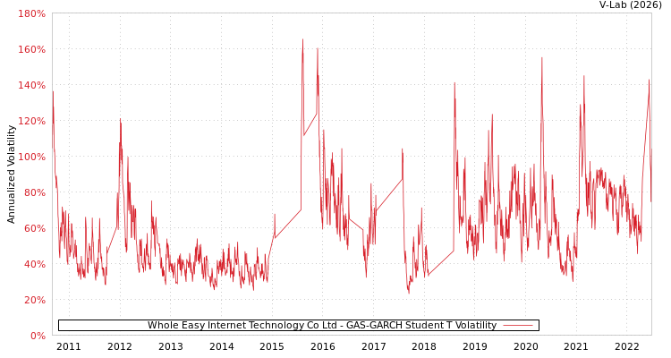 graph of Whole Easy Internet Technology Co Ltd GAS-GARCH-T