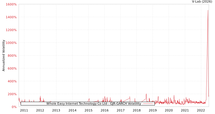 graph of Whole Easy Internet Technology Co Ltd GJR-GARCH