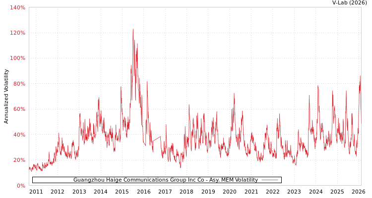 graph of Guangzhou Haige Communications Group Inc Co AMEM