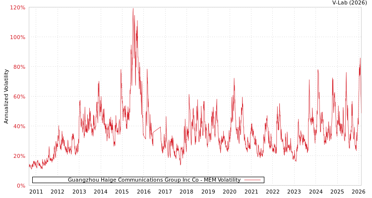 graph of Guangzhou Haige Communications Group Inc Co MEM
