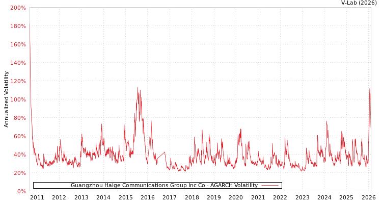 graph of Guangzhou Haige Communications Group Inc Co AGARCH