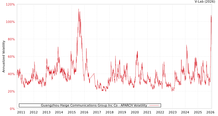 graph of Guangzhou Haige Communications Group Inc Co APARCH