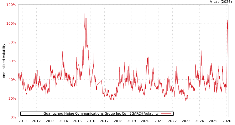 graph of Guangzhou Haige Communications Group Inc Co EGARCH