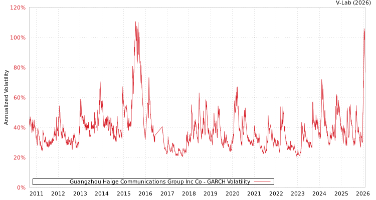 graph of Guangzhou Haige Communications Group Inc Co GARCH