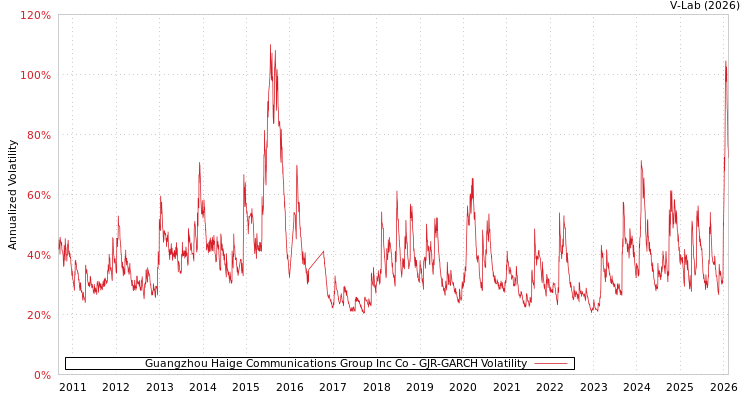 graph of Guangzhou Haige Communications Group Inc Co GJR-GARCH