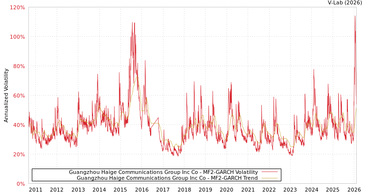graph of Guangzhou Haige Communications Group Inc Co MF2-GARCH
