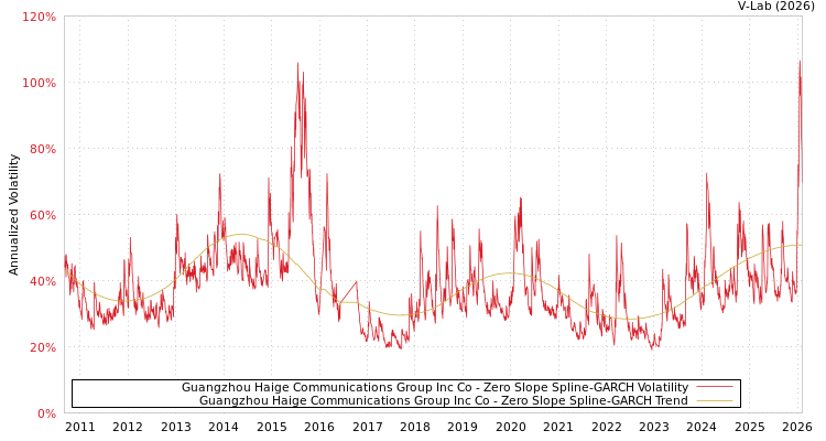 graph of Guangzhou Haige Communications Group Inc Co S0GARCH