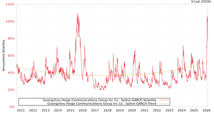 graph of Guangzhou Haige Communications Group Inc Co SGARCH
