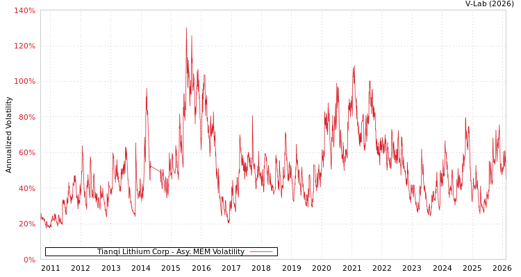 graph of Tianqi Lithium Corp AMEM
