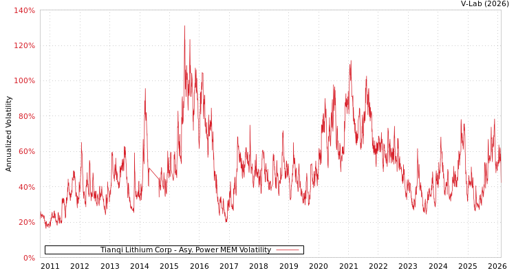 graph of Tianqi Lithium Corp APMEM