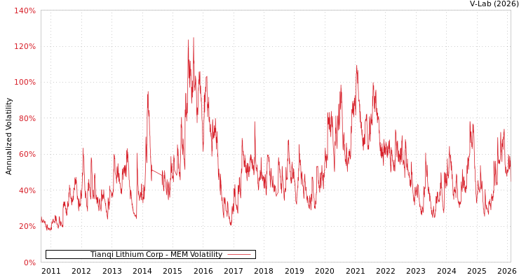 graph of Tianqi Lithium Corp MEM