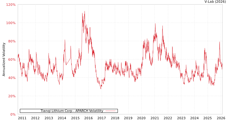 graph of Tianqi Lithium Corp APARCH