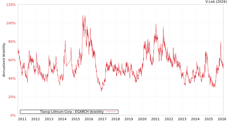 graph of Tianqi Lithium Corp EGARCH
