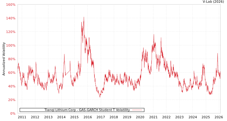 graph of Tianqi Lithium Corp GAS-GARCH-T