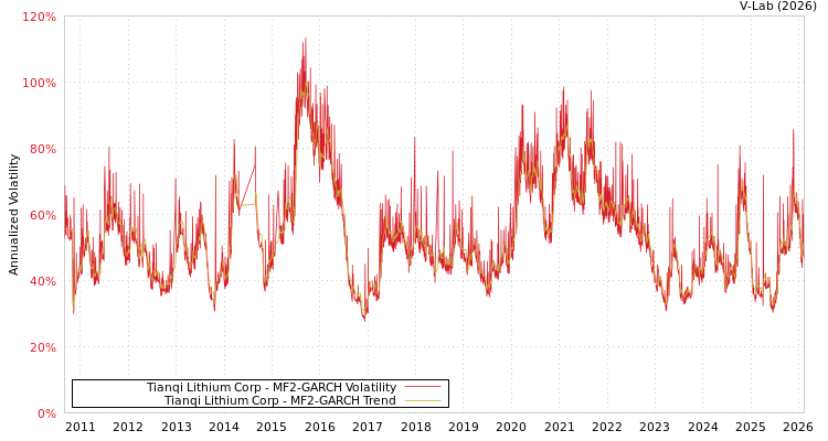 graph of Tianqi Lithium Corp MF2-GARCH