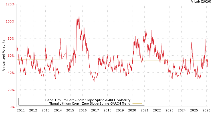 graph of Tianqi Lithium Corp S0GARCH