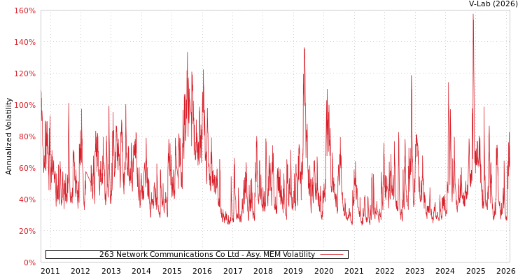 graph of 263 Network Communications Co Ltd AMEM
