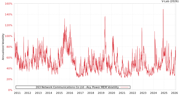 graph of 263 Network Communications Co Ltd APMEM