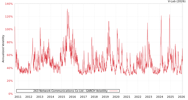 graph of 263 Network Communications Co Ltd GARCH