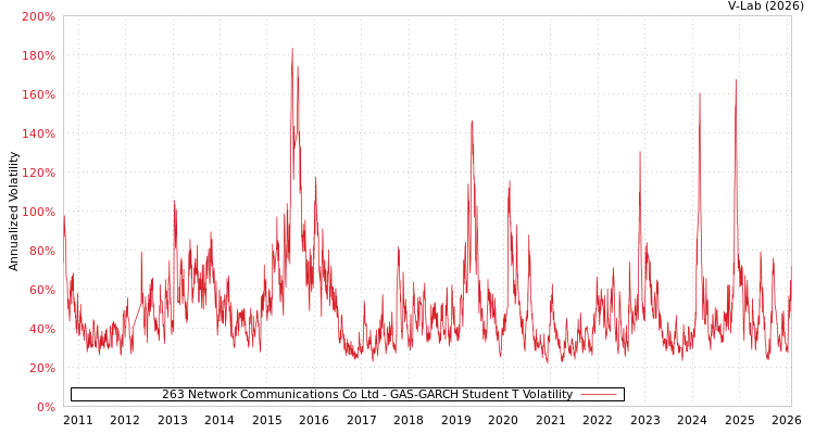 graph of 263 Network Communications Co Ltd GAS-GARCH-T