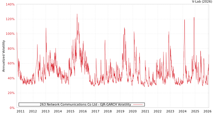 graph of 263 Network Communications Co Ltd GJR-GARCH